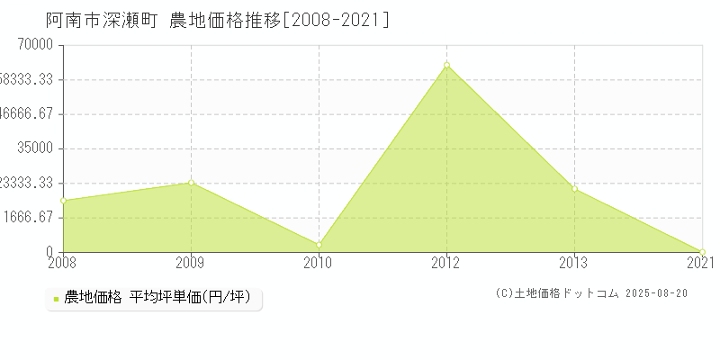 深瀬町(阿南市)の農地価格推移グラフ(坪単価)[2008-2021年]