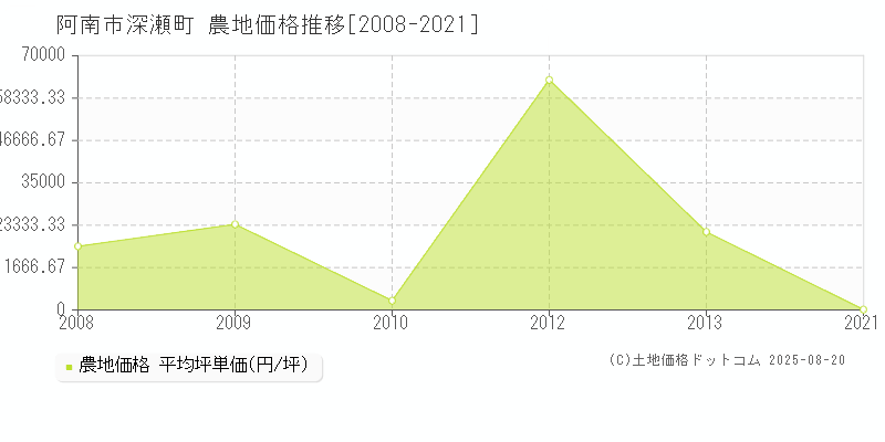 阿南市深瀬町の農地価格推移グラフ 