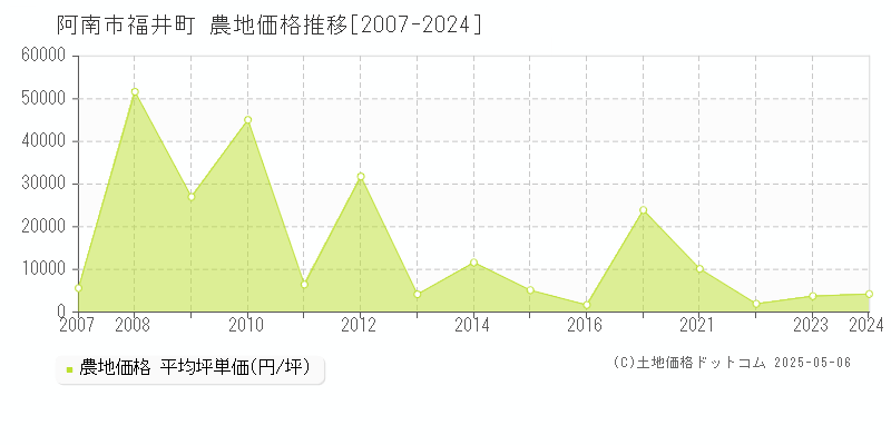 福井町(阿南市)の農地価格推移グラフ(坪単価)[2007-2024年]