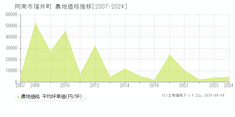 阿南市福井町の農地価格推移グラフ 