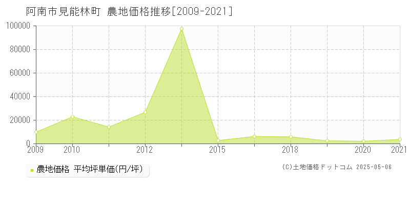 見能林町(阿南市)の農地価格推移グラフ(坪単価)[2009-2021年]