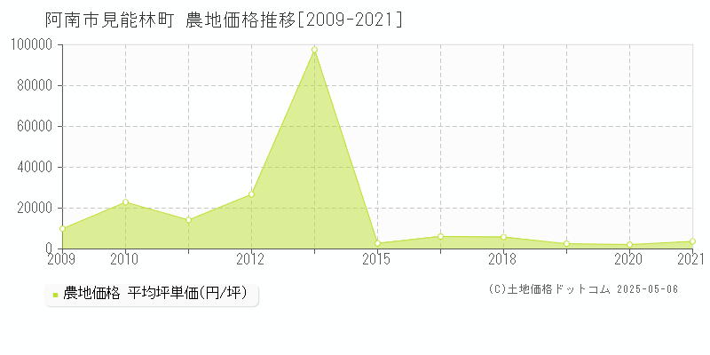 阿南市見能林町の農地価格推移グラフ 