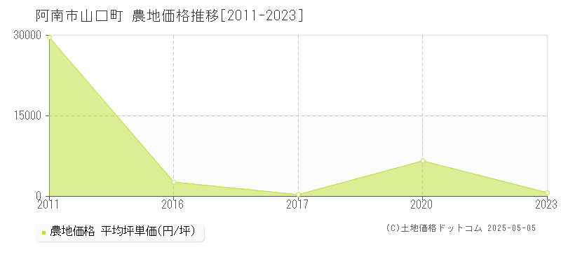 山口町(阿南市)の農地価格推移グラフ(坪単価)[2011-2023年]