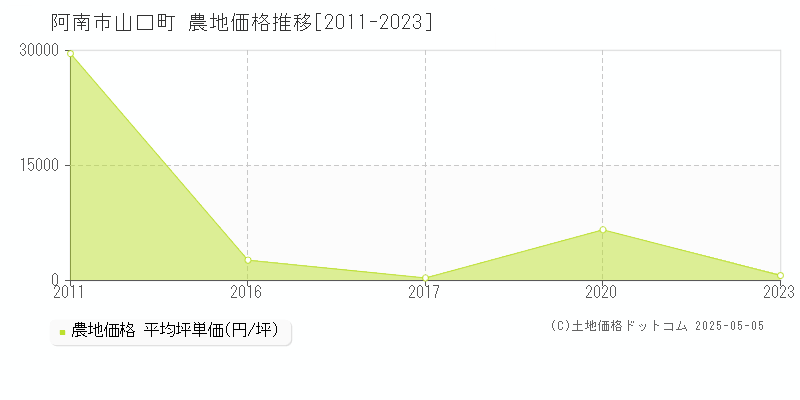 阿南市山口町の農地価格推移グラフ 