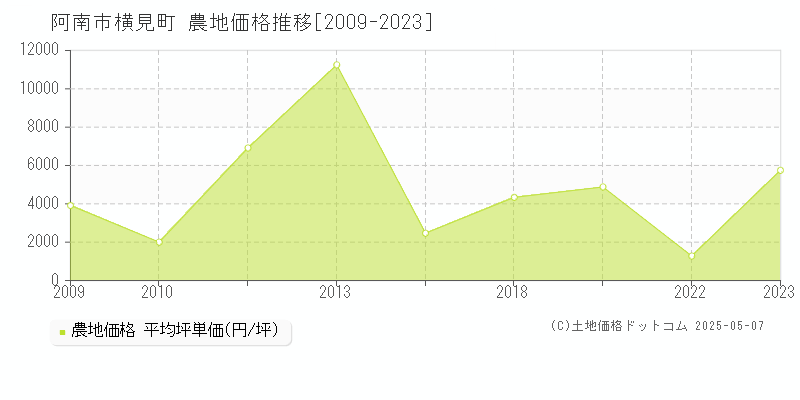 横見町(阿南市)の農地価格推移グラフ(坪単価)[2009-2023年]