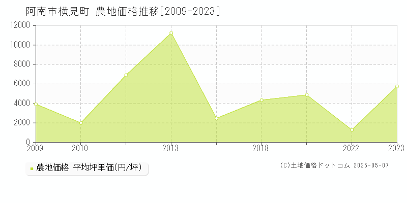 阿南市横見町の農地取引事例推移グラフ 