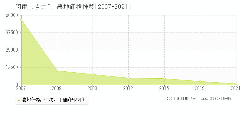 吉井町(阿南市)の農地価格推移グラフ(坪単価)[2007-2021年]