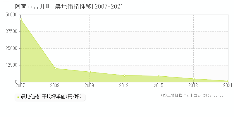 阿南市吉井町の農地価格推移グラフ 