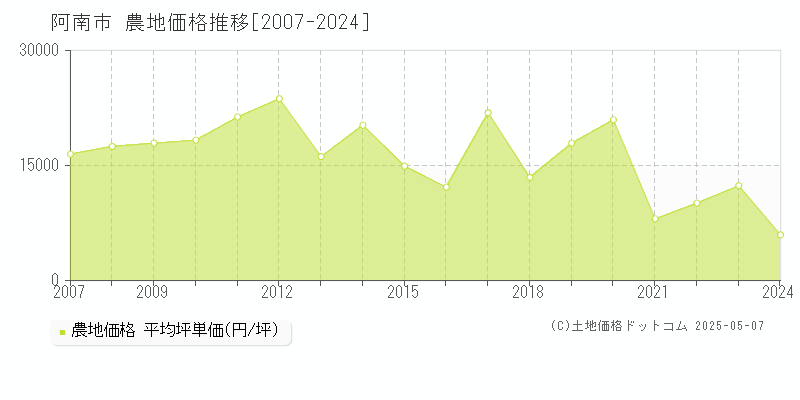 全域(阿南市)の農地価格推移グラフ(坪単価)[2007-2024年]