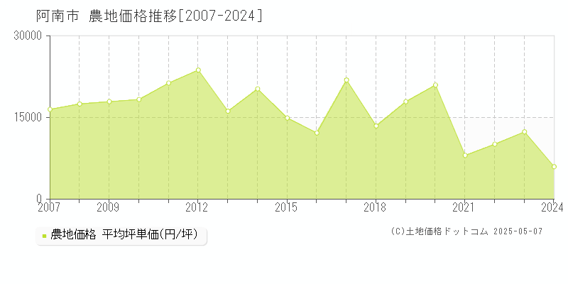 阿南市の農地価格推移グラフ 