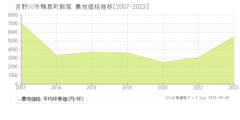 鴨島町飯尾(吉野川市)の農地価格推移グラフ(坪単価)[2007-2023年]