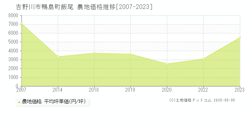 吉野川市鴨島町飯尾の農地取引価格推移グラフ 