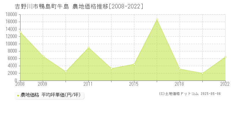 鴨島町牛島(吉野川市)の農地価格推移グラフ(坪単価)[2008-2022年]