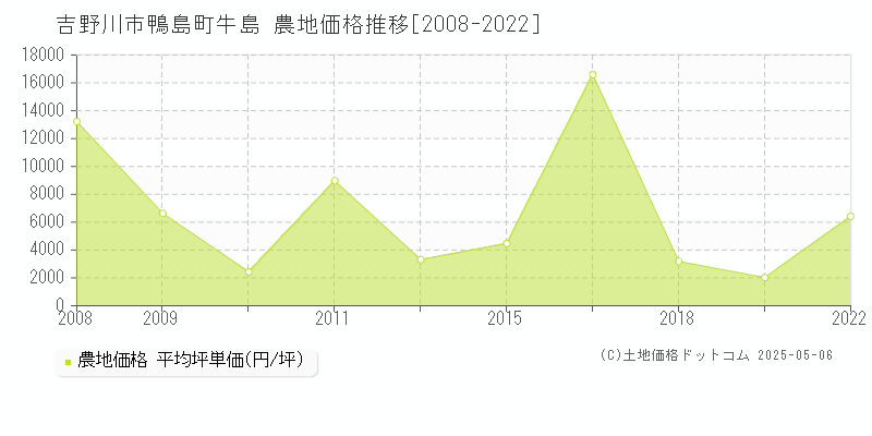 吉野川市鴨島町牛島の農地価格推移グラフ 