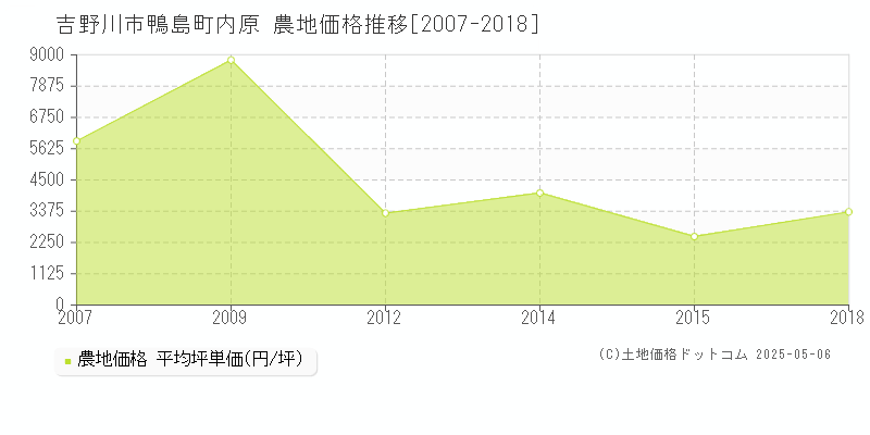 鴨島町内原(吉野川市)の農地価格推移グラフ(坪単価)[2007-2018年]