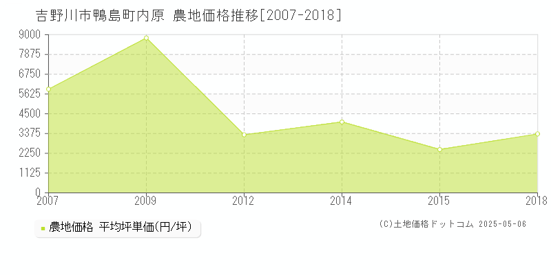 吉野川市鴨島町内原の農地取引事例推移グラフ 