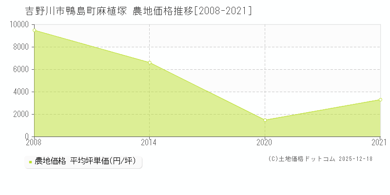鴨島町麻植塚(吉野川市)の農地価格推移グラフ(坪単価)[2008-2021年]