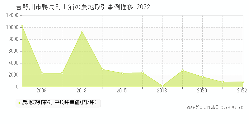 吉野川市鴨島町上浦の農地価格推移グラフ 