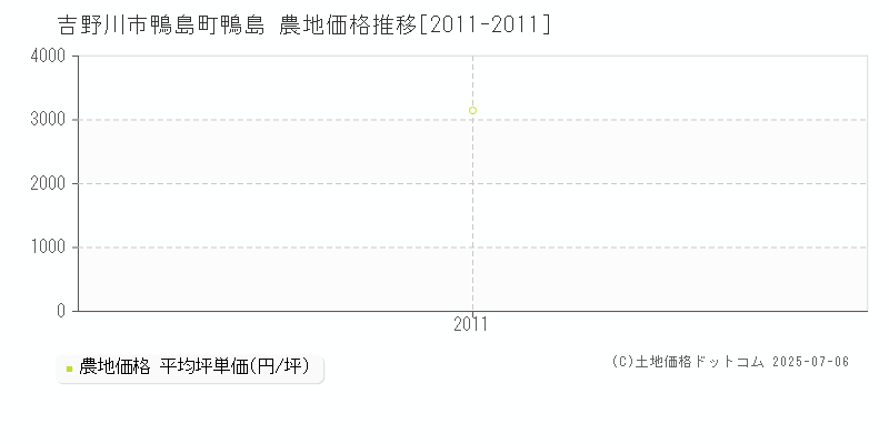 鴨島町鴨島(吉野川市)の農地価格推移グラフ(坪単価)[2011-2011年]