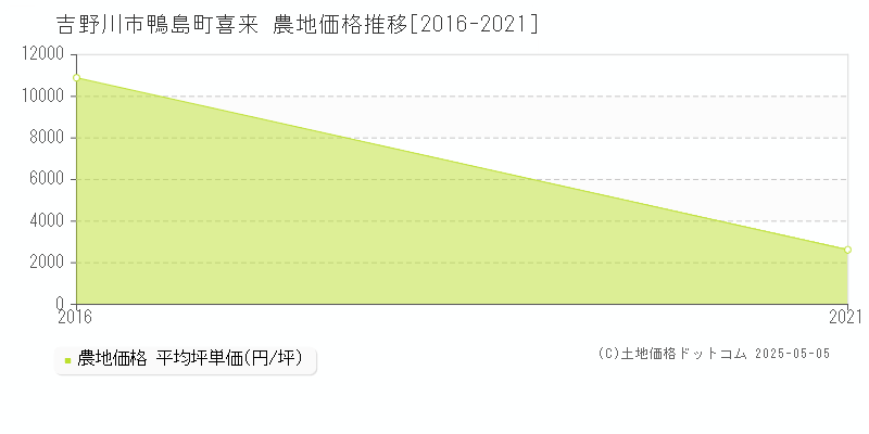 鴨島町喜来(吉野川市)の農地価格推移グラフ(坪単価)[2016-2021年]