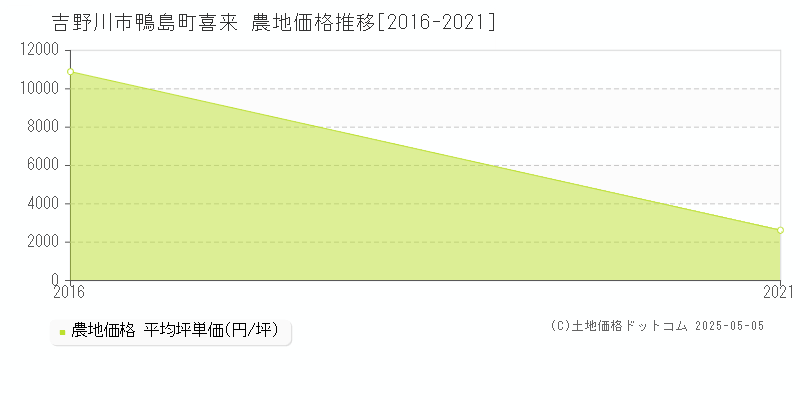 吉野川市鴨島町喜来の農地価格推移グラフ 