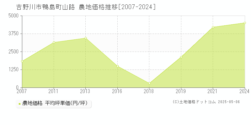 鴨島町山路(吉野川市)の農地価格推移グラフ(坪単価)[2007-2024年]