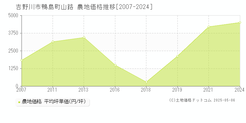 吉野川市鴨島町山路の農地価格推移グラフ 