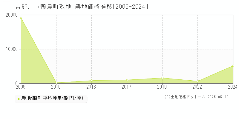 鴨島町敷地(吉野川市)の農地価格推移グラフ(坪単価)[2009-2024年]