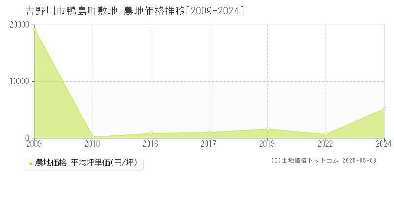 吉野川市鴨島町敷地の農地価格推移グラフ 