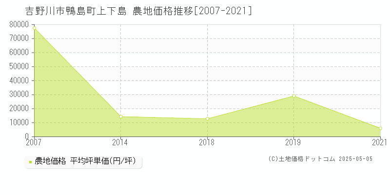 吉野川市鴨島町上下島の農地価格推移グラフ 