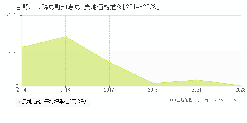 鴨島町知恵島(吉野川市)の農地価格推移グラフ(坪単価)[2014-2023年]