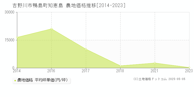 吉野川市鴨島町知恵島の農地取引事例推移グラフ 