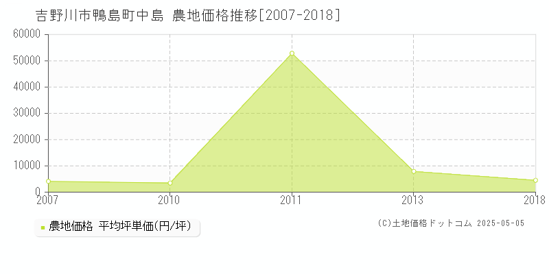 鴨島町中島(吉野川市)の農地価格推移グラフ(坪単価)[2007-2018年]