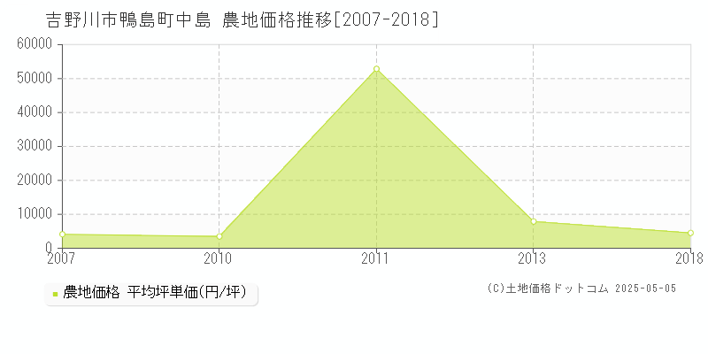 吉野川市鴨島町中島の農地価格推移グラフ 