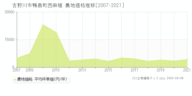 吉野川市鴨島町西麻植の農地価格推移グラフ 