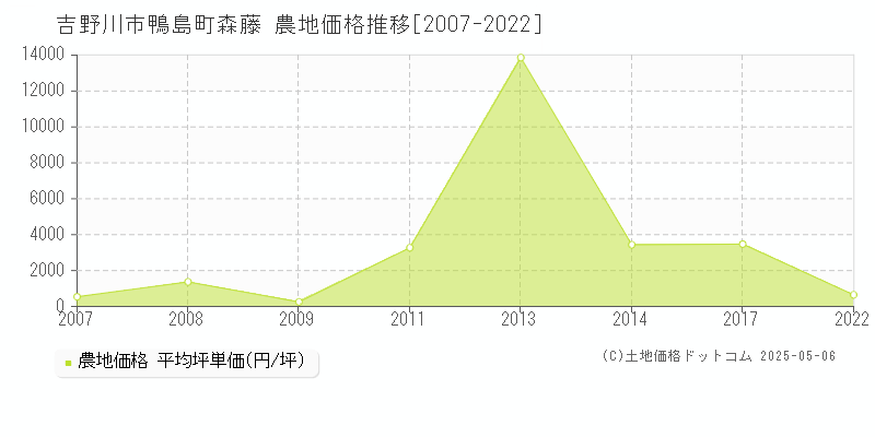 鴨島町森藤(吉野川市)の農地価格推移グラフ(坪単価)[2007-2022年]