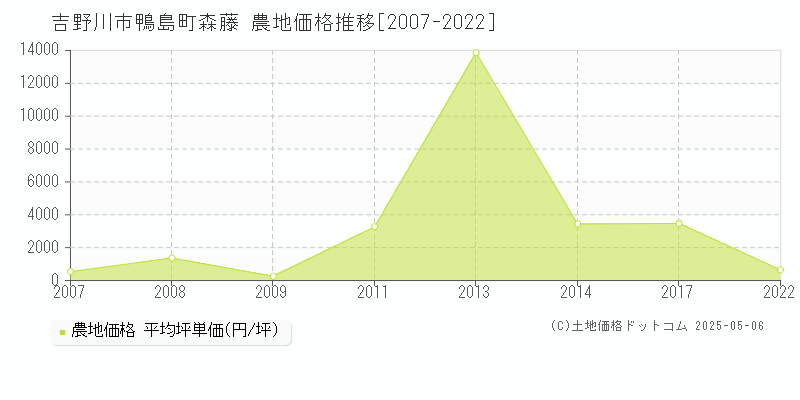 吉野川市鴨島町森藤の農地価格推移グラフ 