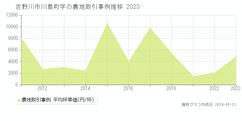 吉野川市川島町学の農地取引価格推移グラフ 