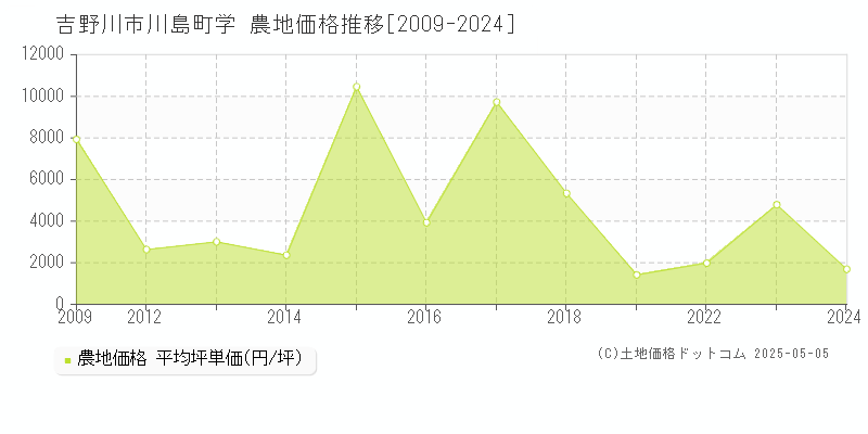 川島町学(吉野川市)の農地価格推移グラフ(坪単価)[2009-2024年]