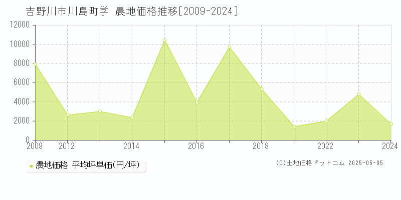 吉野川市川島町学の農地取引価格推移グラフ 