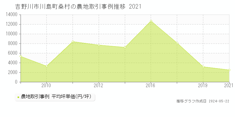 吉野川市川島町桑村の農地取引価格推移グラフ 