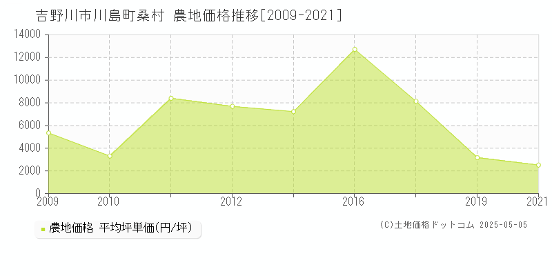 川島町桑村(吉野川市)の農地価格推移グラフ(坪単価)[2009-2021年]