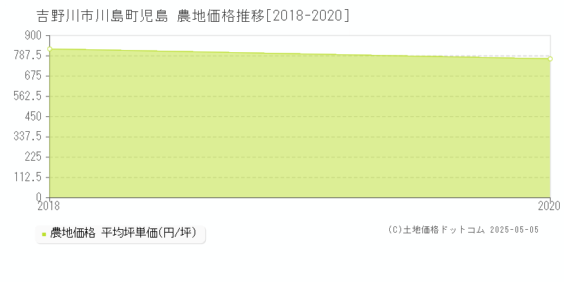川島町児島(吉野川市)の農地価格推移グラフ(坪単価)[2018-2020年]