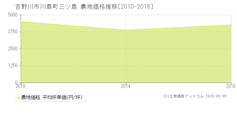 川島町三ツ島(吉野川市)の農地価格推移グラフ(坪単価)[2010-2018年]