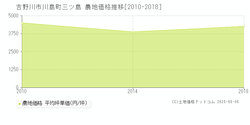 吉野川市川島町三ツ島の農地取引事例推移グラフ 