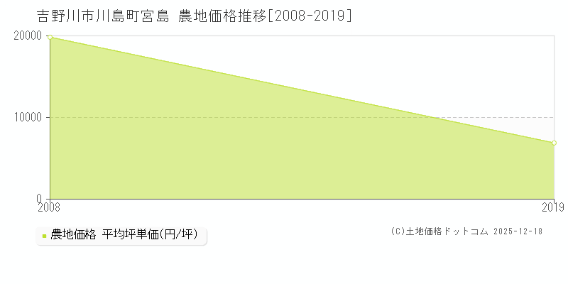 川島町宮島(吉野川市)の農地価格推移グラフ(坪単価)[2008-2019年]
