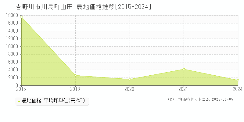 川島町山田(吉野川市)の農地価格推移グラフ(坪単価)[2015-2024年]