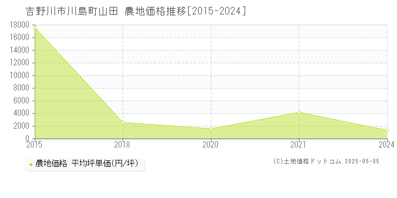 吉野川市川島町山田の農地価格推移グラフ 