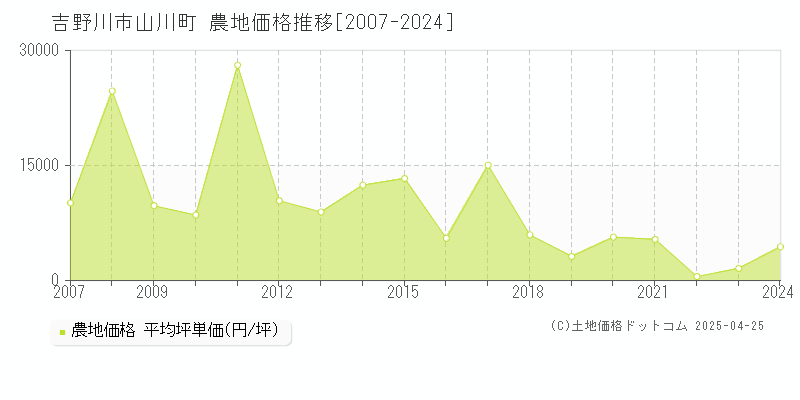 吉野川市山川町の農地価格推移グラフ 