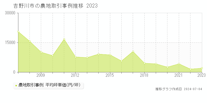 吉野川市全域の農地取引価格推移グラフ 